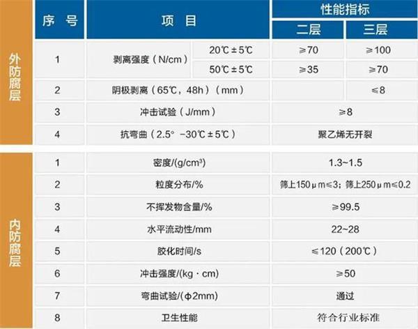 宁波防腐螺旋钢管价格性能指标参数